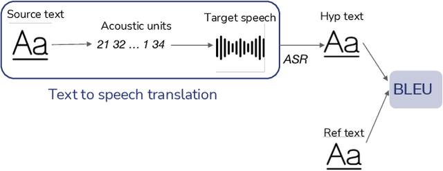 Figure 2 for Direct Text to Speech Translation System using Acoustic Units