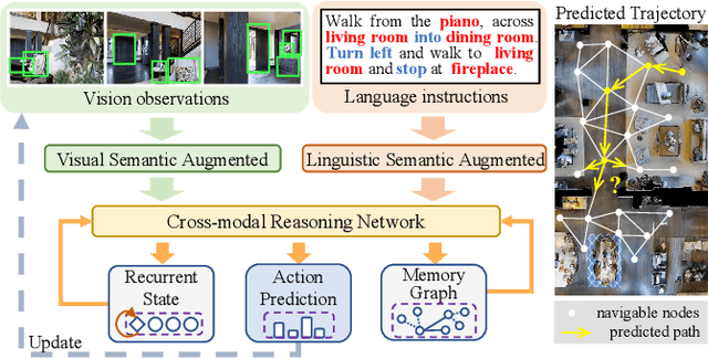 Figure 1 for A Dual Semantic-Aware Recurrent Global-Adaptive Network For Vision-and-Language Navigation