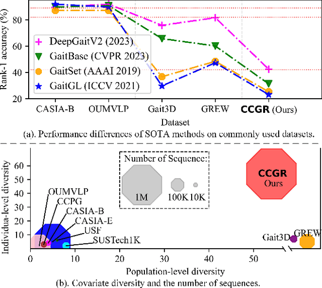 Figure 1 for Cross-Covariate Gait Recognition: A Benchmark
