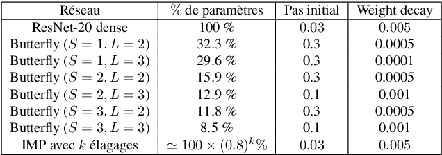Figure 2 for Sparsity in neural networks can increase their privacy