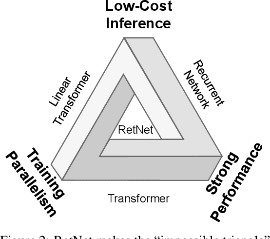 Figure 3 for Retentive Network: A Successor to Transformer for Large Language Models