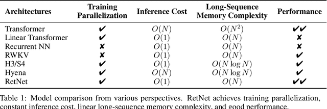 Figure 2 for Retentive Network: A Successor to Transformer for Large Language Models