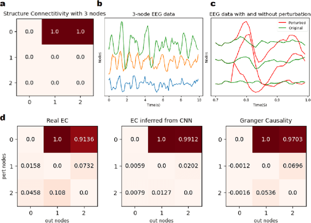 Figure 3 for Perturbing a Neural Network to Infer Effective Connectivity: Evidence from Synthetic EEG Data