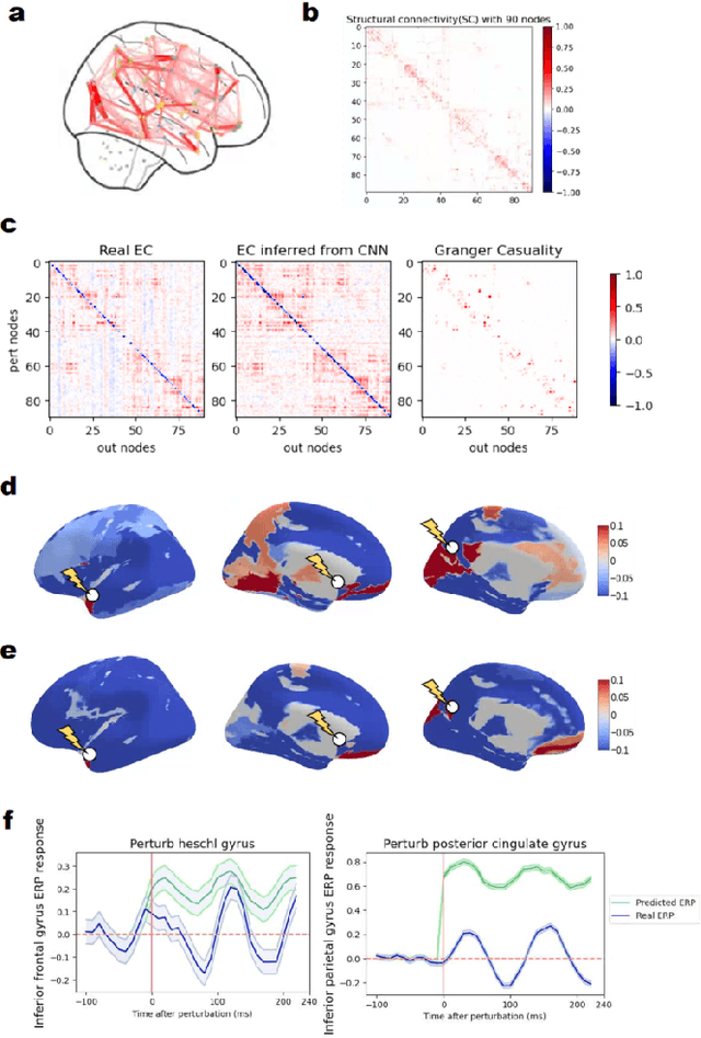 Figure 4 for Perturbing a Neural Network to Infer Effective Connectivity: Evidence from Synthetic EEG Data
