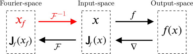Figure 3 for Fourier Sensitivity and Regularization of Computer Vision Models