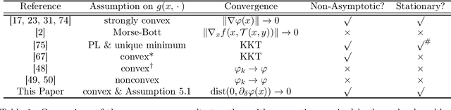 Figure 1 for On Bilevel Optimization without Lower-level Strong Convexity