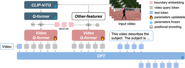 Figure 1 for LLMVA-GEBC: Large Language Model with Video Adapter for Generic Event Boundary Captioning