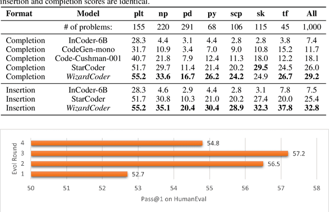 Figure 3 for WizardCoder: Empowering Code Large Language Models with Evol-Instruct