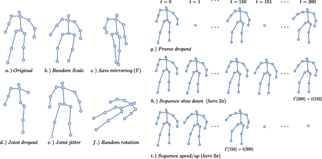 Figure 4 for Contrastive Self-Supervised Learning for Skeleton Representations