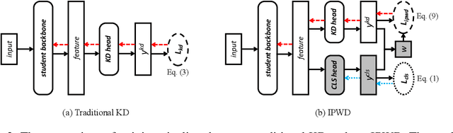 Figure 4 for Respecting Transfer Gap in Knowledge Distillation