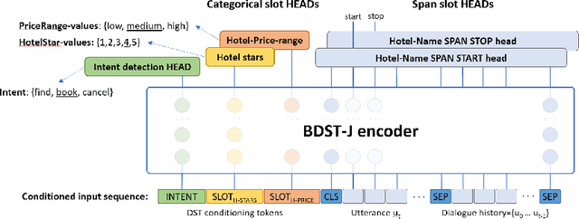 Figure 2 for Task Conditioned BERT for Joint Intent Detection and Slot-filling