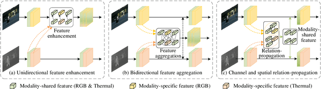 Figure 1 for Channel and Spatial Relation-Propagation Network for RGB-Thermal Semantic Segmentation