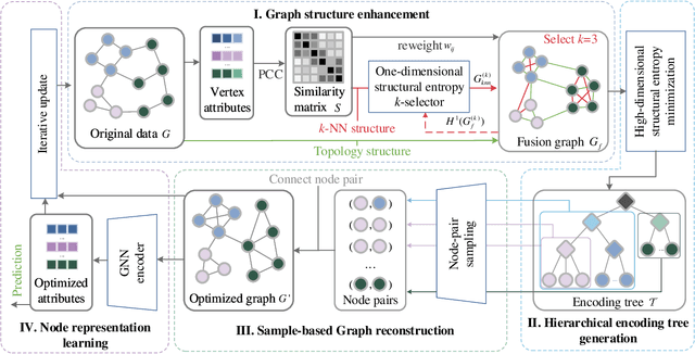 Figure 3 for SE-GSL: A General and Effective Graph Structure Learning Framework through Structural Entropy Optimization