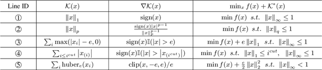 Figure 4 for Lion Secretly Solves Constrained Optimization: As Lyapunov Predicts