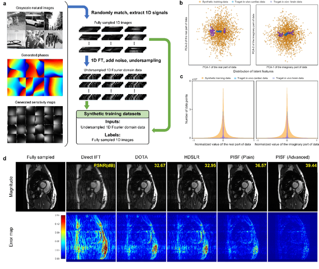 Figure 3 for One for Multiple: Physics-informed Synthetic Data Boosts Generalizable Deep Learning for Fast MRI Reconstruction