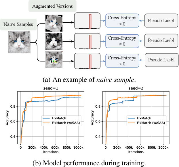 Figure 1 for Enhancing Sample Utilization through Sample Adaptive Augmentation in Semi-Supervised Learning