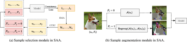 Figure 3 for Enhancing Sample Utilization through Sample Adaptive Augmentation in Semi-Supervised Learning