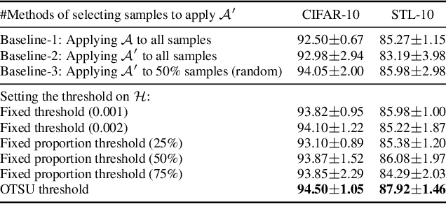 Figure 4 for Enhancing Sample Utilization through Sample Adaptive Augmentation in Semi-Supervised Learning