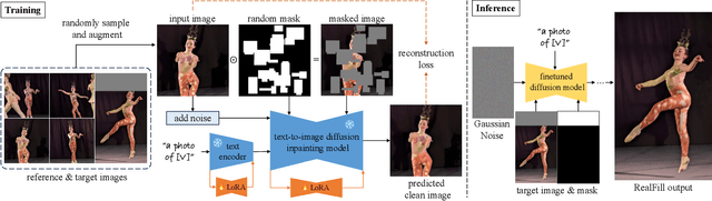 Figure 2 for RealFill: Reference-Driven Generation for Authentic Image Completion