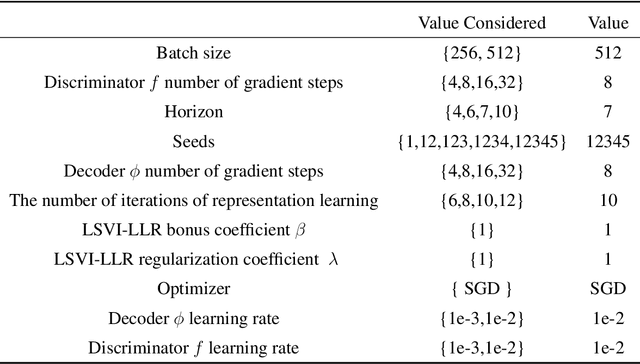 Figure 4 for Provably Efficient Representation Learning with Tractable Planning in Low-Rank POMDP