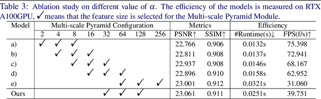 Figure 4 for Five A$^{+}$ Network: You Only Need 9K Parameters for Underwater Image Enhancement
