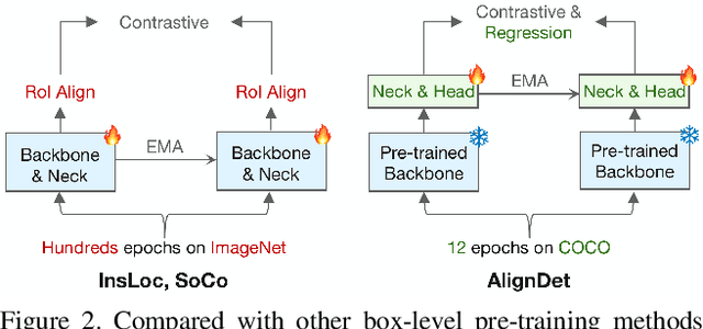 Figure 2 for AlignDet: Aligning Pre-training and Fine-tuning in Object Detection