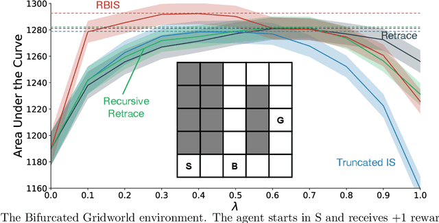 Figure 3 for Trajectory-Aware Eligibility Traces for Off-Policy Reinforcement Learning