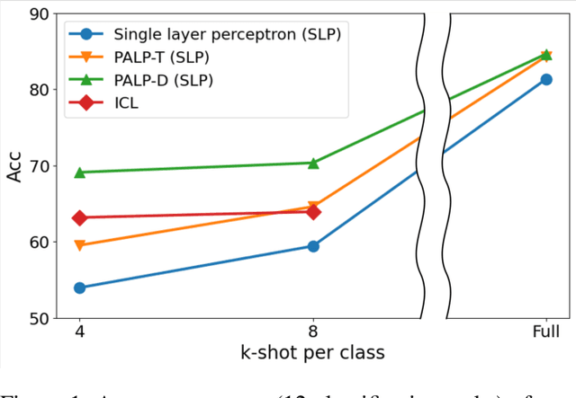 Figure 1 for Prompt-Augmented Linear Probing: Scaling Beyond The Limit of Few-shot In-Context Learners