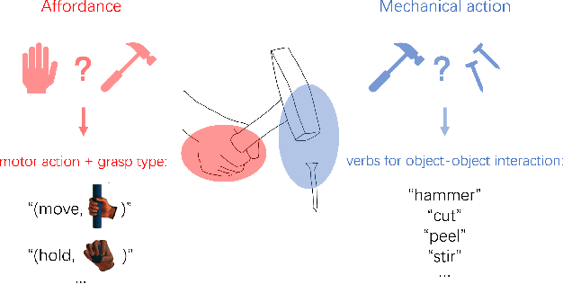 Figure 1 for Fine-grained Affordance Annotation for Egocentric Hand-Object Interaction Videos
