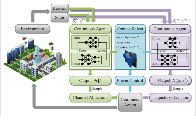 Figure 2 for A Hybrid Framework of Reinforcement Learning and Convex Optimization for UAV-Based Autonomous Metaverse Data Collection