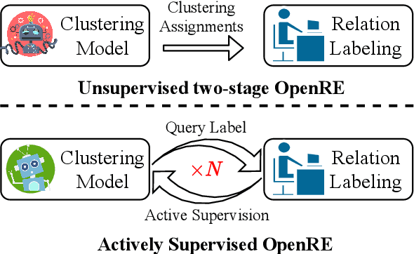 Figure 1 for Actively Supervised Clustering for Open Relation Extraction
