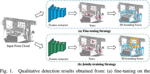 Figure 1 for I3DOD: Towards Incremental 3D Object Detection via Prompting