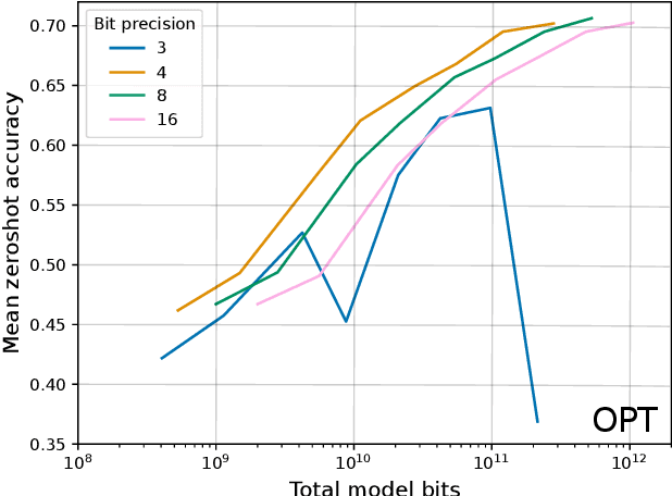 Figure 1 for The case for 4-bit precision: k-bit Inference Scaling Laws