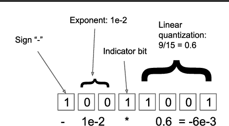 Figure 2 for The case for 4-bit precision: k-bit Inference Scaling Laws