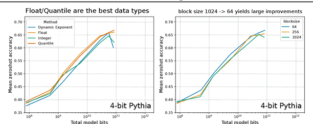 Figure 4 for The case for 4-bit precision: k-bit Inference Scaling Laws
