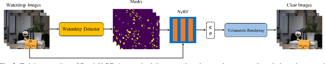 Figure 2 for DerainNeRF: 3D Scene Estimation with Adhesive Waterdrop Removal