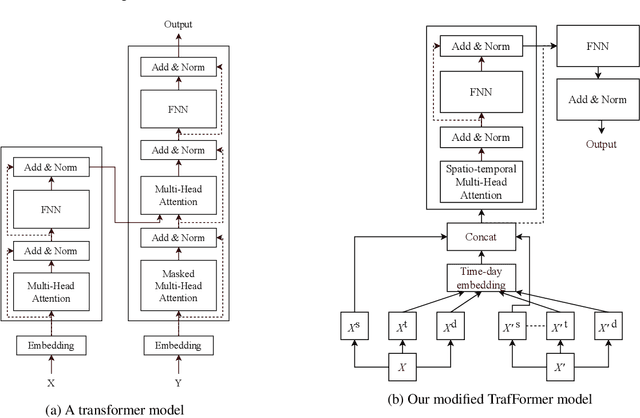 Figure 1 for TrafFormer: A Transformer Model for Predicting Long-term Traffic
