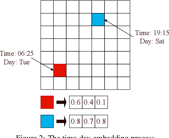 Figure 3 for TrafFormer: A Transformer Model for Predicting Long-term Traffic