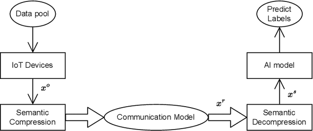 Figure 2 for Joint Communication and Computation Framework for Goal-Oriented Semantic Communication with Distortion Rate Resilience