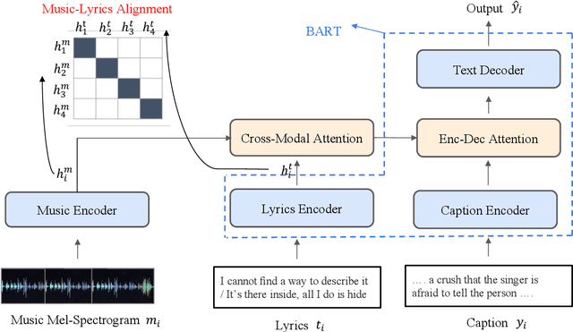 Figure 1 for RECAP: Retrieval Augmented Music Captioner
