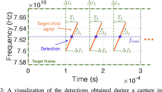 Figure 3 for Signal Identification and Entrainment for Practical FMCW Radar Spoofing Attacks
