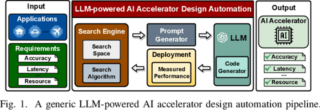 Figure 1 for GPT4AIGChip: Towards Next-Generation AI Accelerator Design Automation via Large Language Models