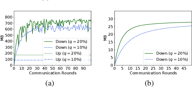 Figure 3 for GlueFL: Reconciling Client Sampling and Model Masking for Bandwidth Efficient Federated Learning