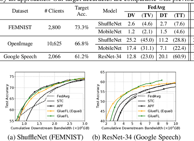 Figure 4 for GlueFL: Reconciling Client Sampling and Model Masking for Bandwidth Efficient Federated Learning