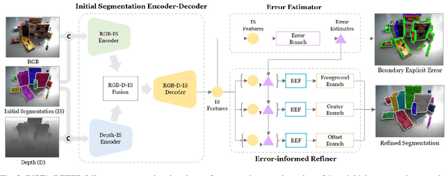 Figure 2 for INSTA-BEEER: Explicit Error Estimation and Refinement for Fast and Accurate Unseen Object Instance Segmentation