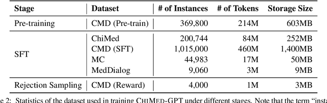 Figure 3 for ChiMed-GPT: A Chinese Medical Large Language Model with Full Training Regime and Better Alignment to Human Preferences