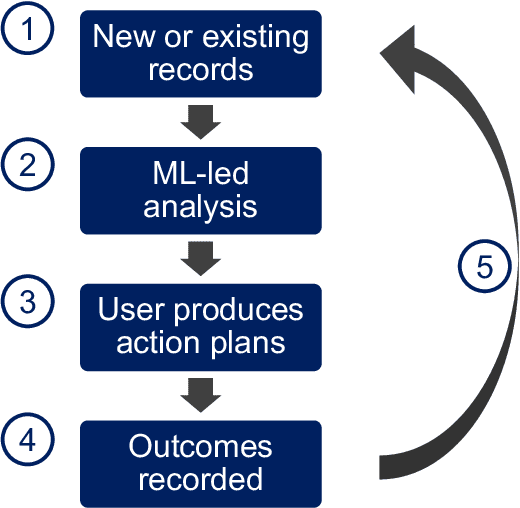 Figure 1 for Learning machines for health and beyond