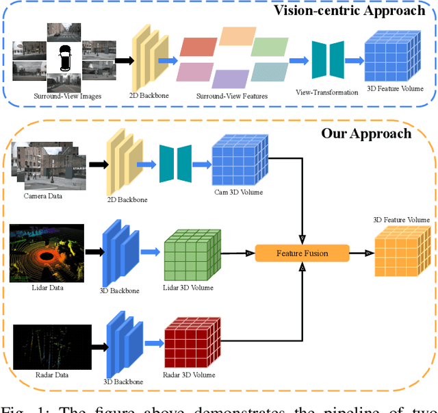 Figure 1 for OccFusion: A Straightforward and Effective Multi-Sensor Fusion Framework for 3D Occupancy Prediction