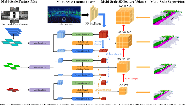 Figure 2 for OccFusion: A Straightforward and Effective Multi-Sensor Fusion Framework for 3D Occupancy Prediction