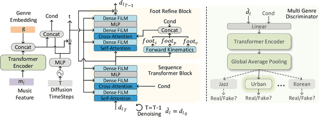 Figure 4 for Lodge: A Coarse to Fine Diffusion Network for Long Dance Generation Guided by the Characteristic Dance Primitives